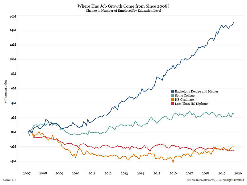 Where Has Job Growth Come from Since 2009