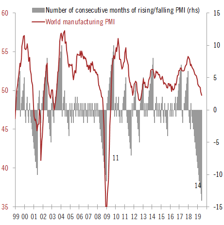 World Manufacturing PMI