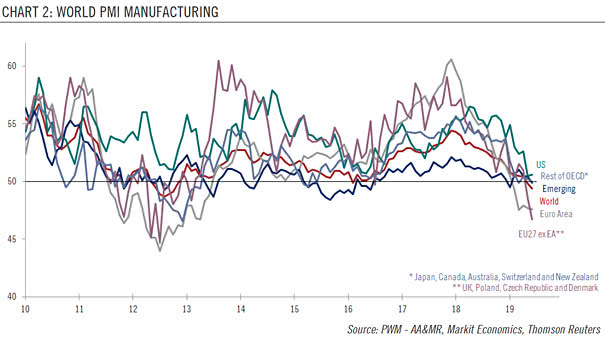 World PMI Manufacturing