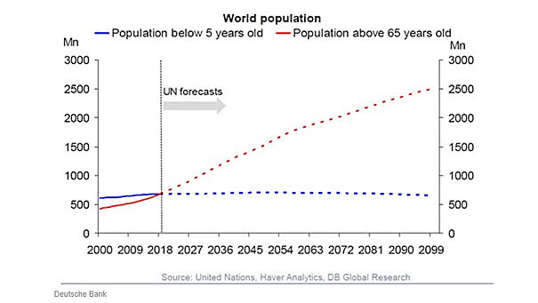 World Population - More People Over 65 than Under 5 for the First Time