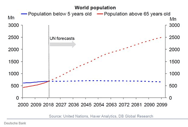 World Population - More People Over 65 than Under 5 for the First Time