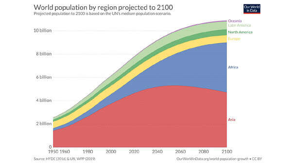 World Population by Region Projected to 2100