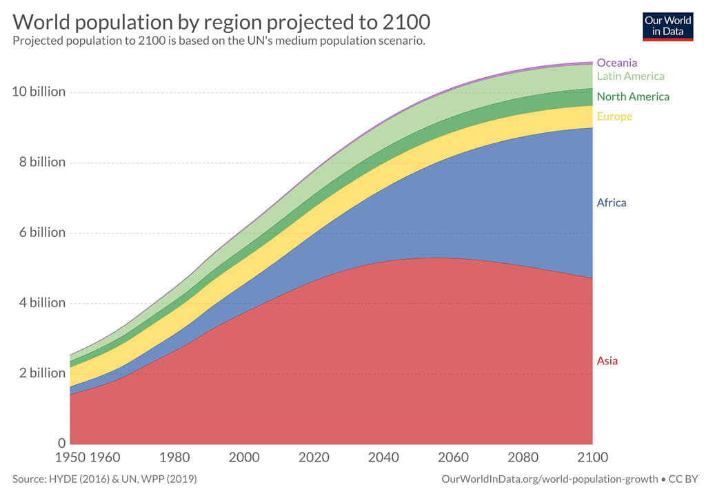 World Population by Region Projected to 2100