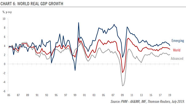 World Real GDP Growth