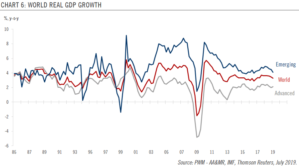 World Real GDP Growth