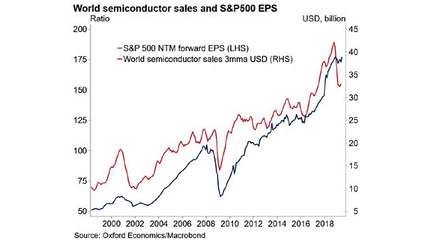 World Semiconductor Sales and S&P 500 EPS