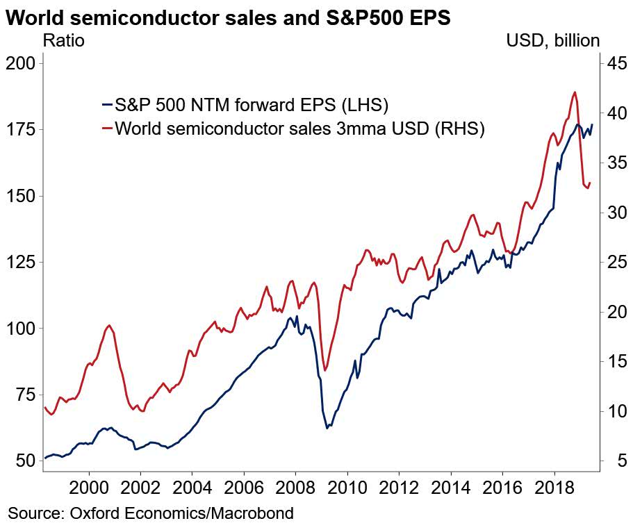 World Semiconductor Sales and S&P 500 EPS