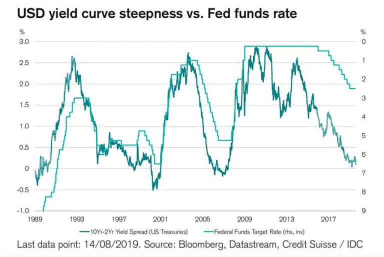U.S. 10-Year/2-Year Yield Spread vs. Fed Funds Target Rate – ISABELNET