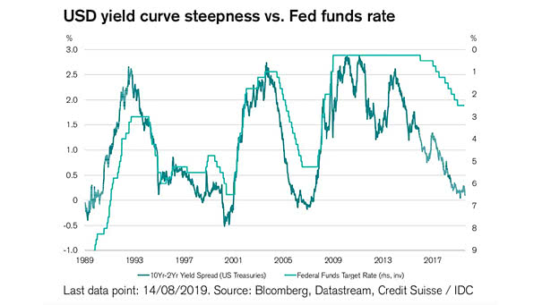 https://www.isabelnet.com/wp-content/uploads/2019/08/10-Year-2-Year-Yield-Spread-vs.-Fed-Funds-Target-Rate-small.jpg