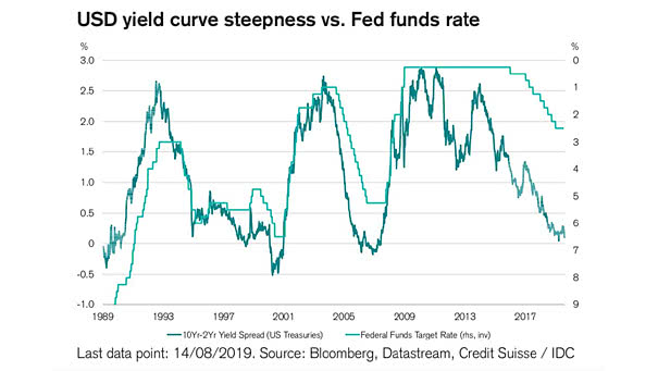 10-Year-2-Year Yield Spread vs. Fed Funds Target Rate