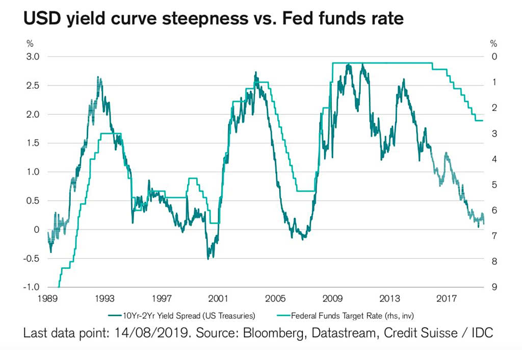 10-Year-2-Year Yield Spread vs. Fed Funds Target Rate