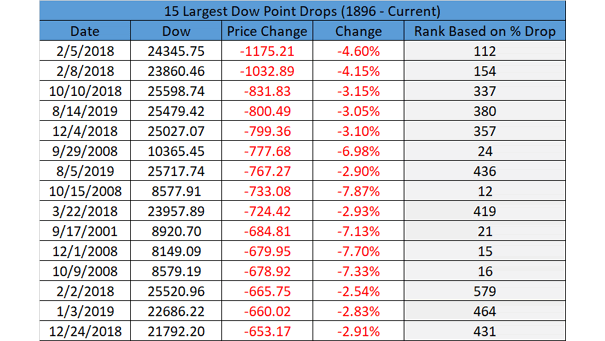 15 Largest Dow Jones Point Drops