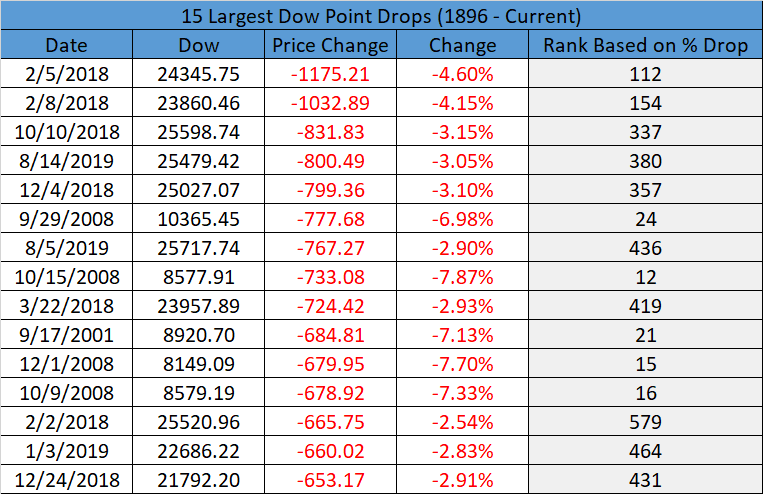 15 Largest Dow Jones Point Drops