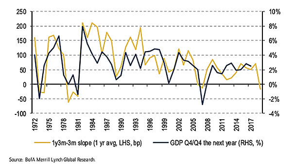 3-Month Rate 1-Year Forward vs. 3-Month Leads U.S. GDP