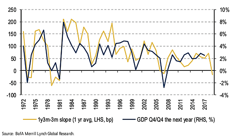 3-Month Rate 1-Year Forward vs. 3-Month Leads U.S. GDP