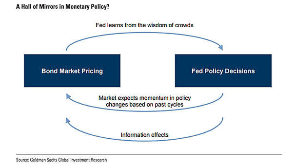 A Hall of Mirrors in Monetary Policy