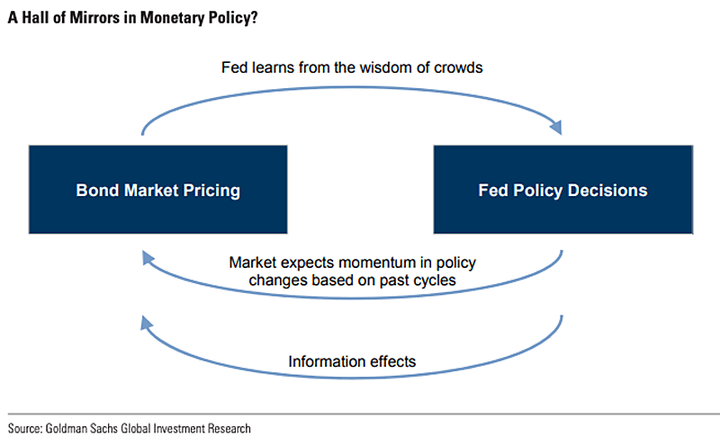 A Hall of Mirrors in Monetary Policy