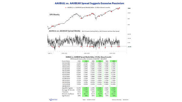AAII U.S. Investor Sentiment Bull vs. AAII U.S. Investor Sentiment Bear Spread