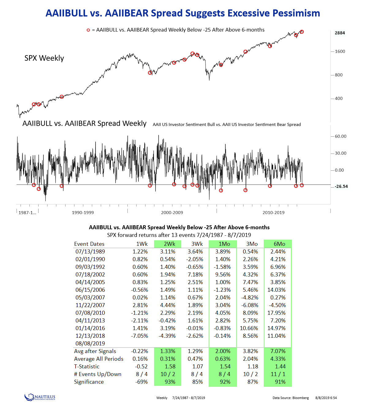 AAII U.S. Investor Sentiment Bull vs. AAII U.S. Investor Sentiment Bear Spread