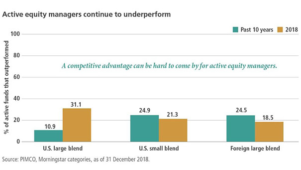 Active Equity Managers Still Underperform