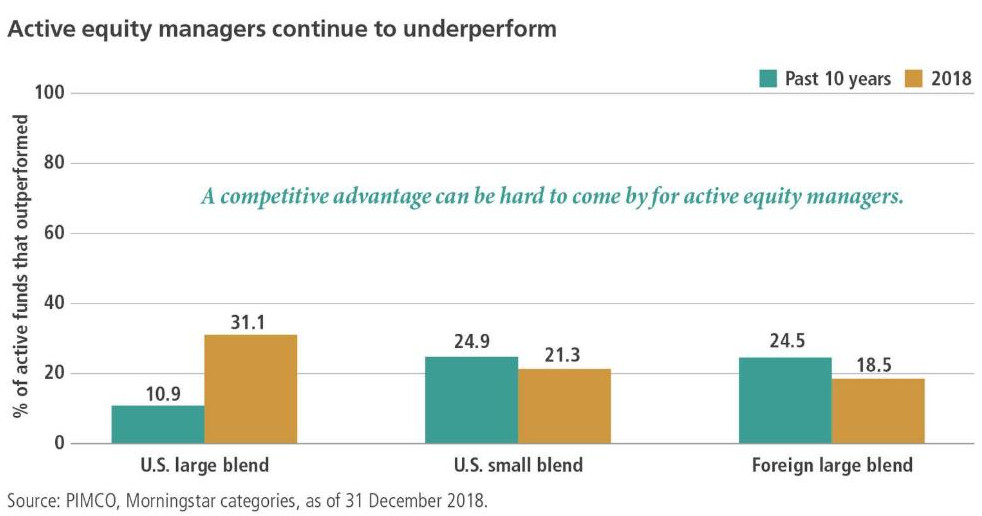 Active Equity Managers Still Underperform