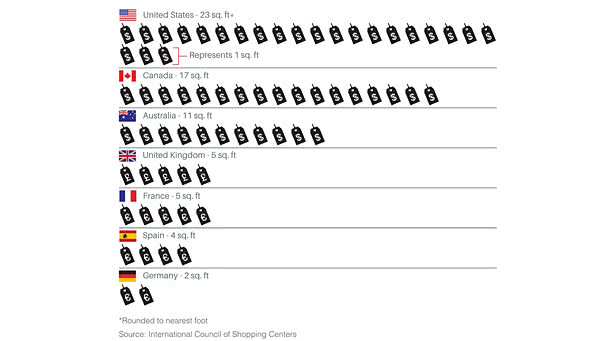 Amount of Retail Space per Person in the United States versus Other Developed Nations