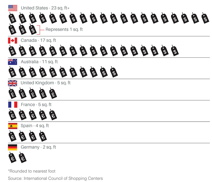 Amount of Retail Space per Person in the United States versus Other Developed Nations