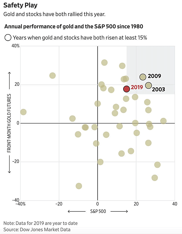 Annual Performance of Gold and the S&P 500 since 1980