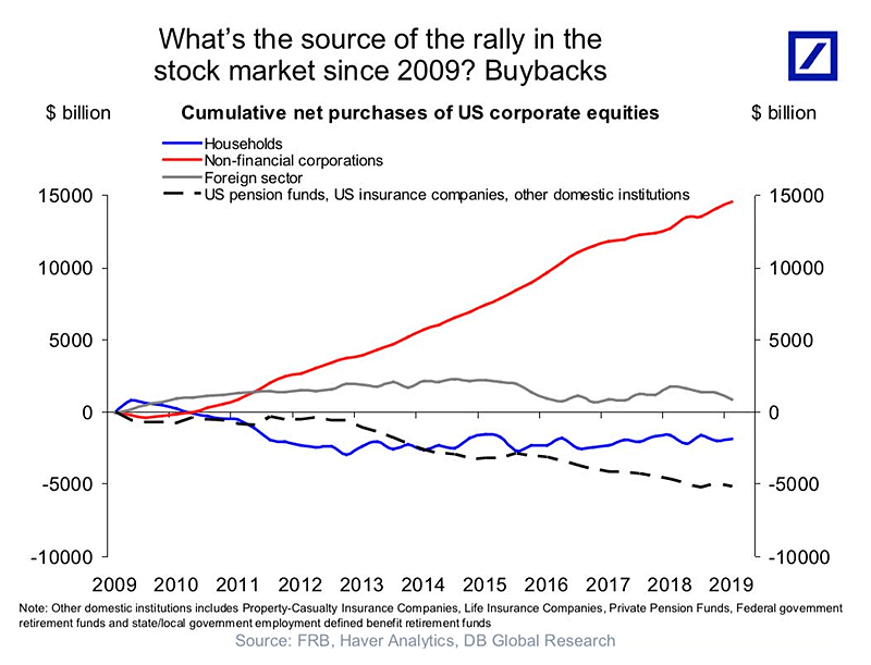 Buybacks Are the Source of the Rally in the Stock Market since 2009