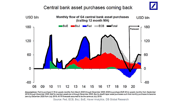 Central Bank Asset Purchases Coming Back