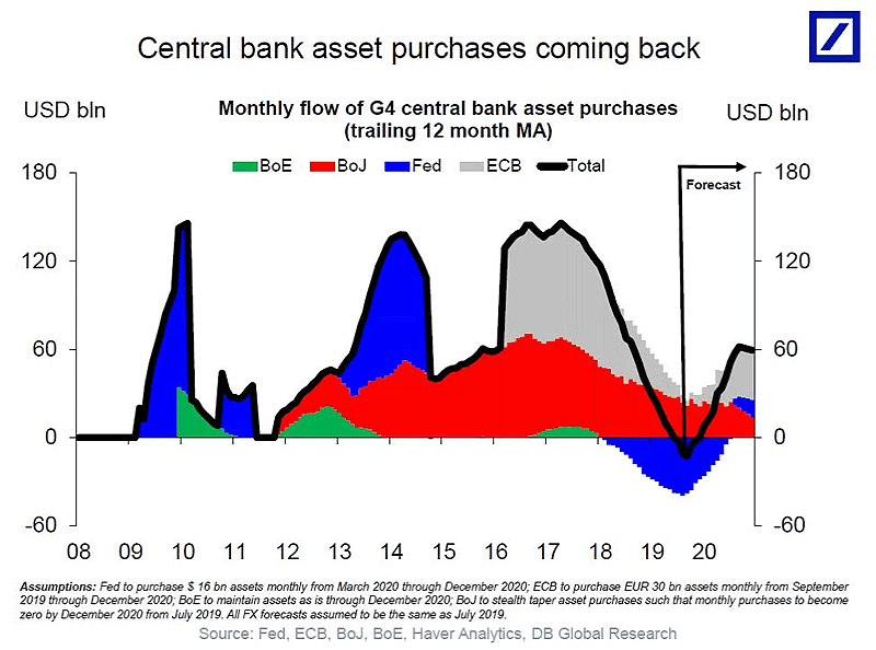Central Bank Asset Purchases Coming Back