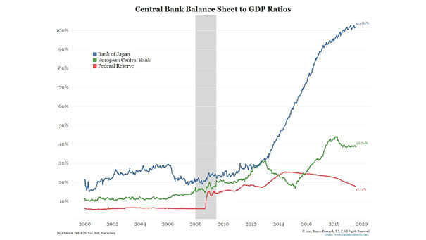Central Bank Balance Sheet to GDP Ratios