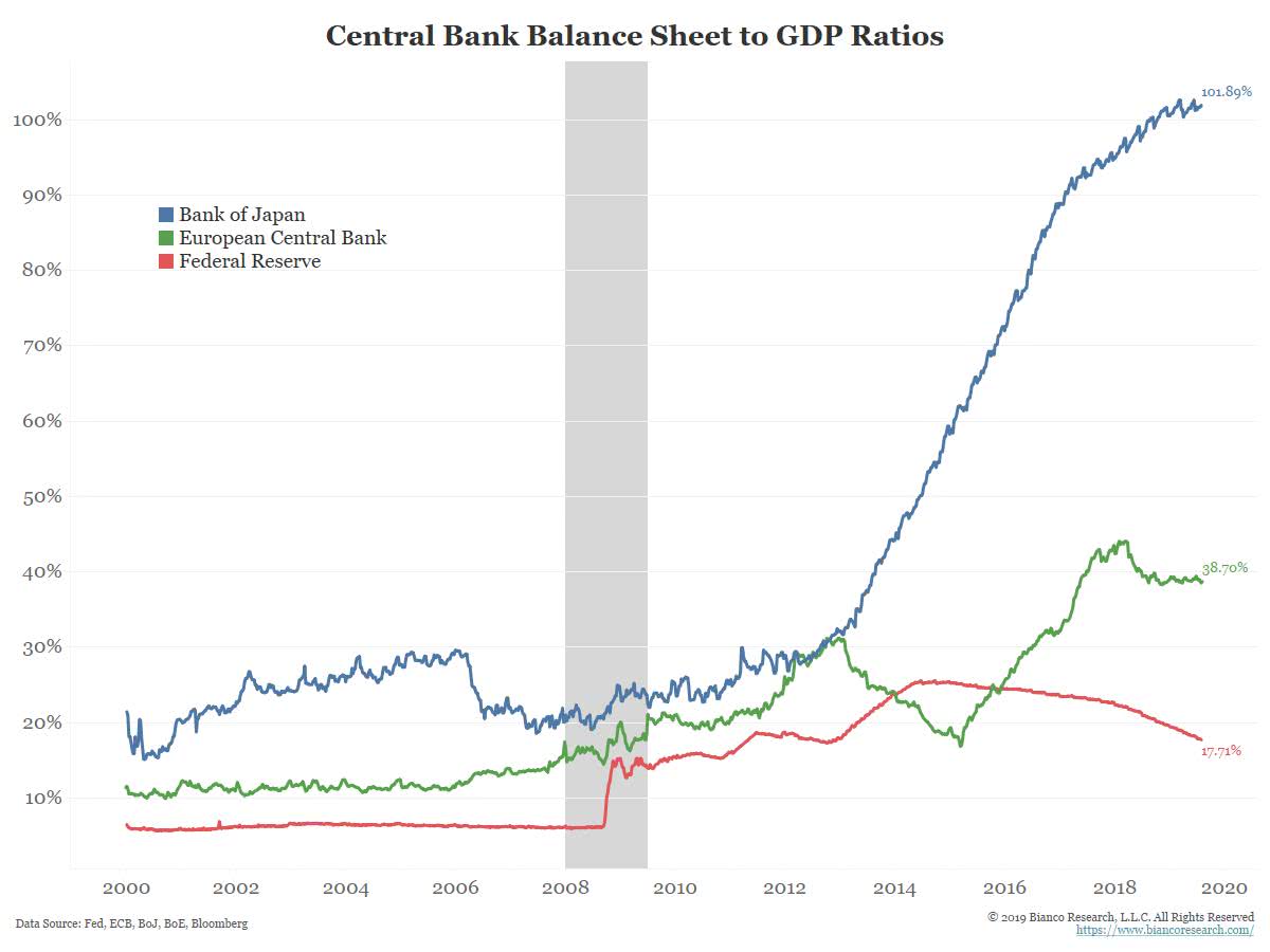 Central Bank Balance Sheet to GDP Ratios