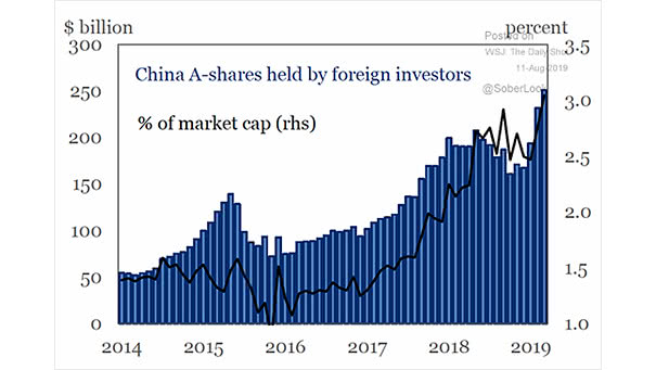 China A-shares Held by Foreign Investors