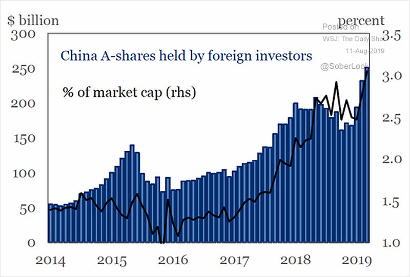 China A-shares Held by Foreign Investors