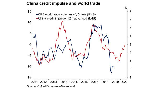 China Credit Impulse and World Trade