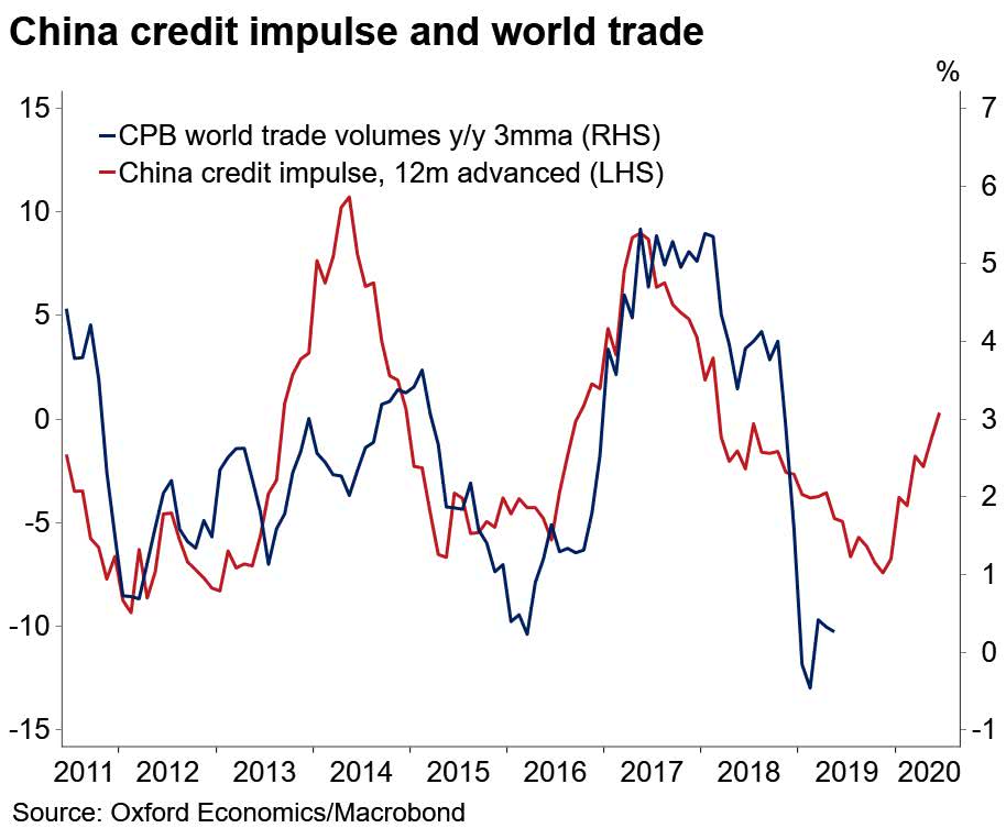 China Credit Impulse and World Trade