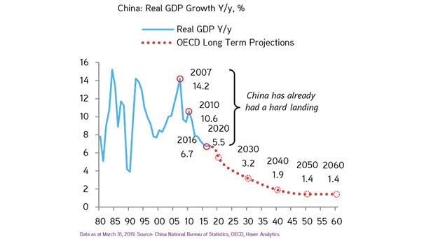 China Real GDP Growth Projection