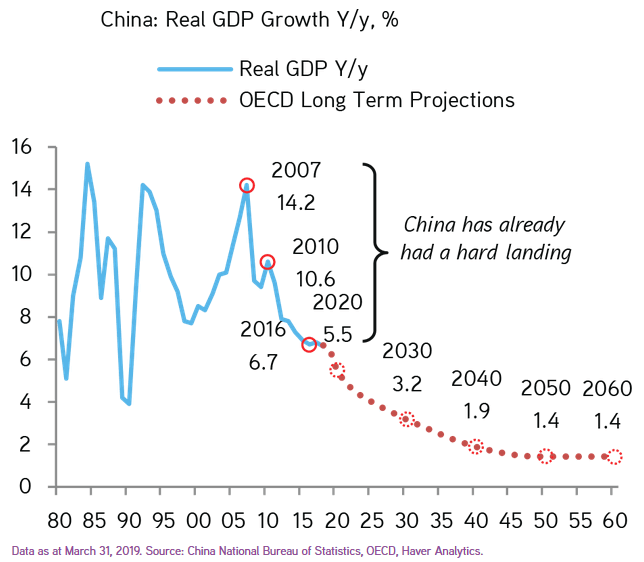 China Real GDP Growth Projection