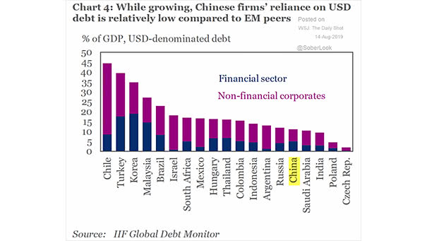Chinese Firms Reliance on USD-denominated Debt