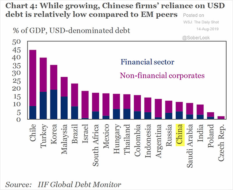 Chinese Firms Reliance on USD-denominated Debt