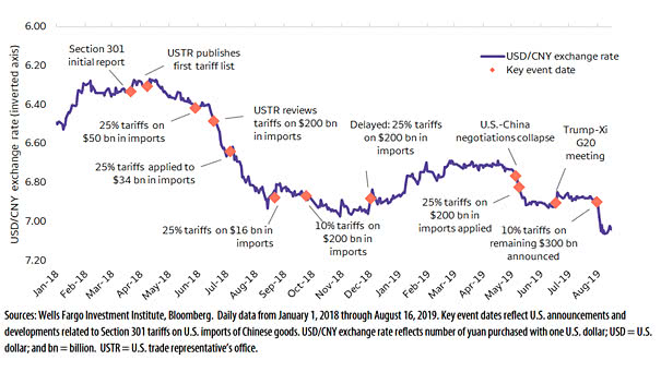 Chinese Yuan and Tariffs
