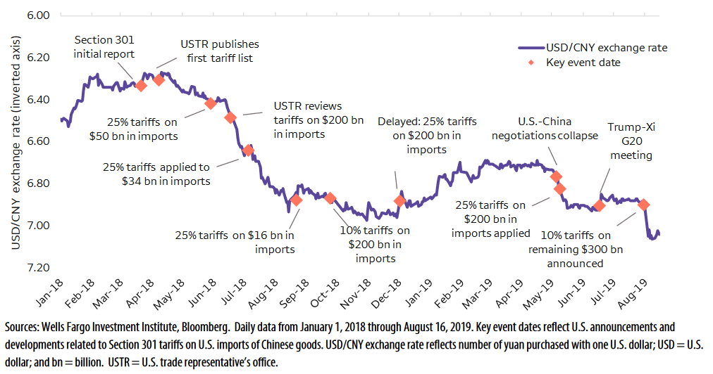 Chinese Yuan and Tariffs