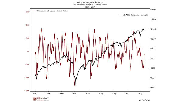 Citigroup Economic Surprise Index Chart