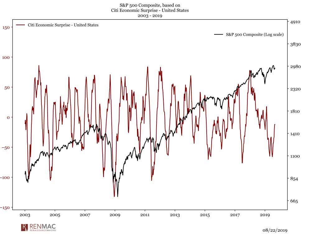 Citi Economic Surprise Index and S&P 500