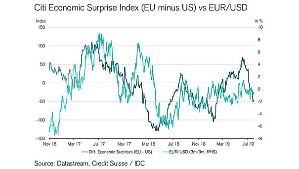 Citi Economic Surprise Index vs. EUR-USD