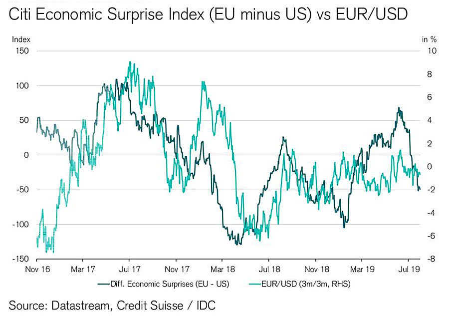 Citi Economic Surprise Index vs. EUR-USD