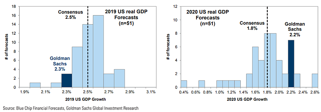 Consensus 2019 & 2020 U.S. GDP Growth
