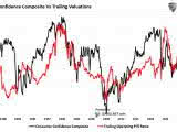 U.S. Consumer Confidence Composite vs. Trailing S&P 500 Valuations