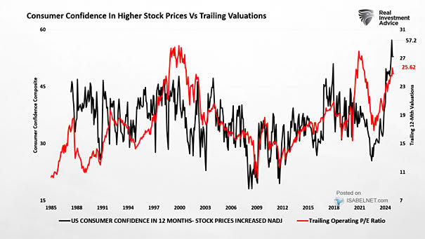 U.S. Consumer Confidence in Higher Stock Prices vs. Trailing Valuations